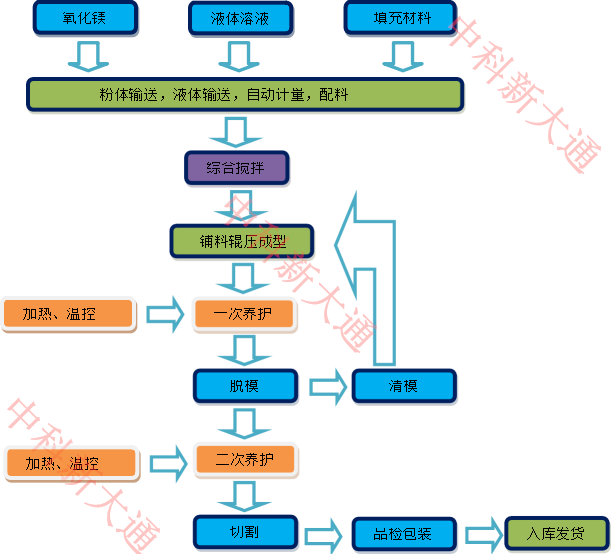 平模設備生產流程_副本.png